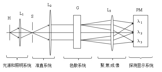 ICP光譜儀